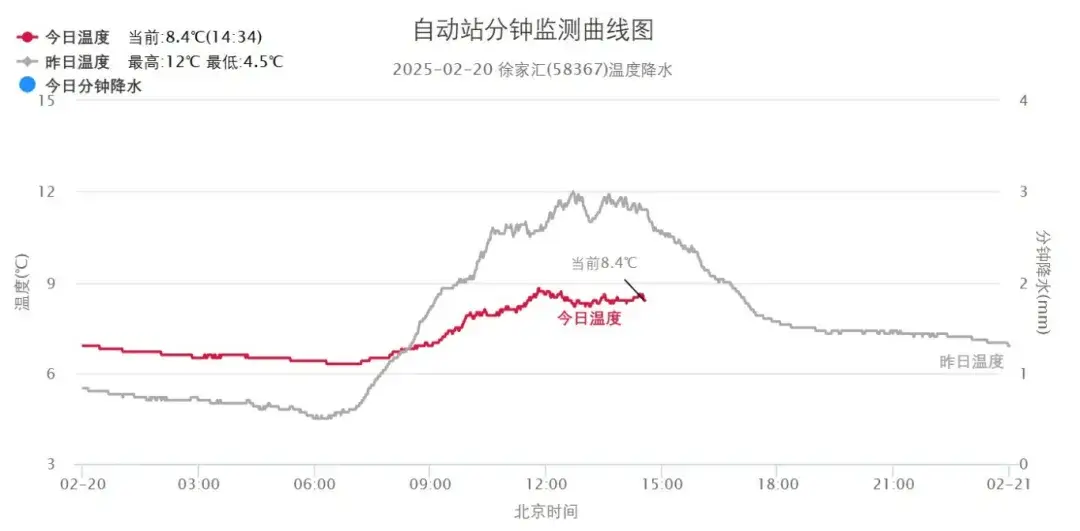 上海气温骤降至个位数，青浦、崇明或将迎来雨夹雪！你准备好了吗？  第1张