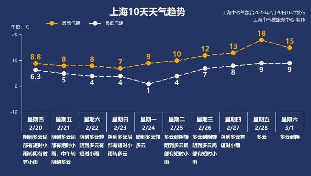 上海气温骤降至个位数，青浦、崇明或将迎来雨夹雪！你准备好了吗？  第3张