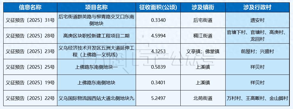 义乌11村231亩土地被征收！你家在范围内吗？