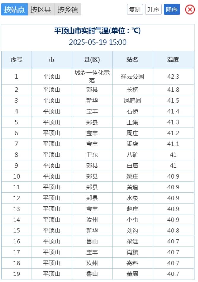 我市气温突破42℃！如此炎热天气背后原因究竟是什么？  第2张