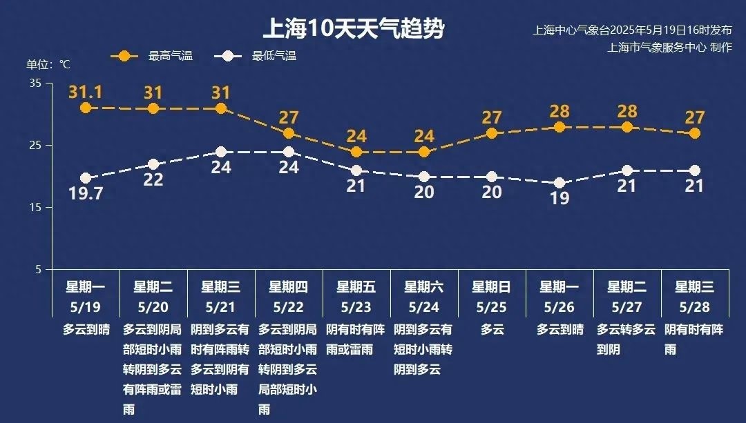 上海天气雨水频繁！最高气温回归2字头，你准备好了吗？