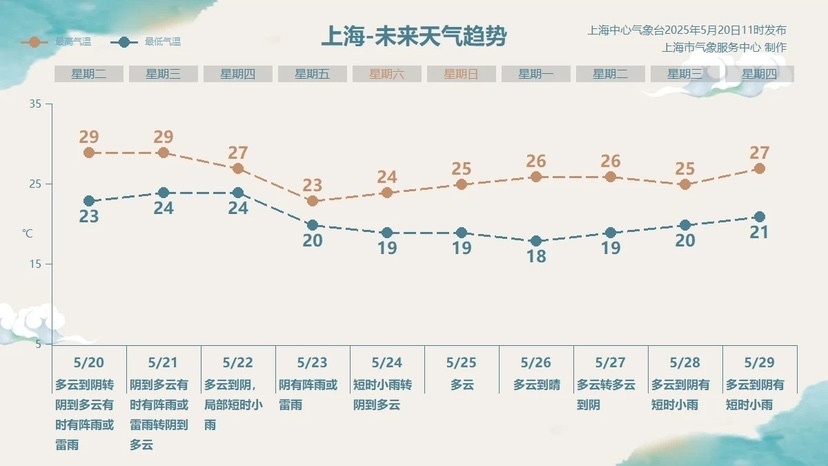 520突现台风红警标识？原来是演练！今明申城天气早知道  第3张
