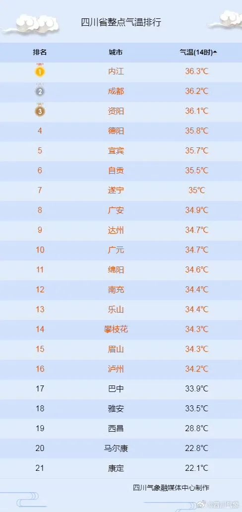 德阳高温橙色预警！35.8℃排全省第四！小满后天气究竟咋变？  第2张