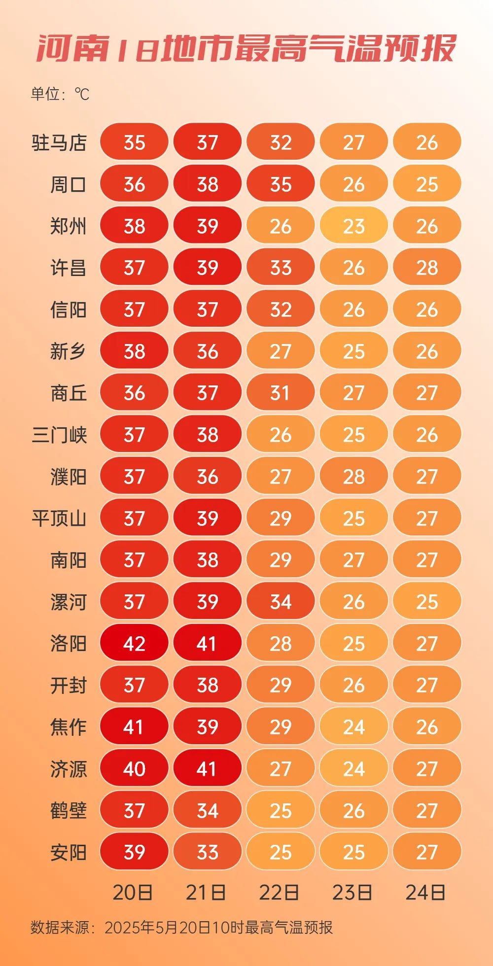 河南今明高温持续！22日冷空气+雨水来袭，防暑防风刻不容缓？  第3张