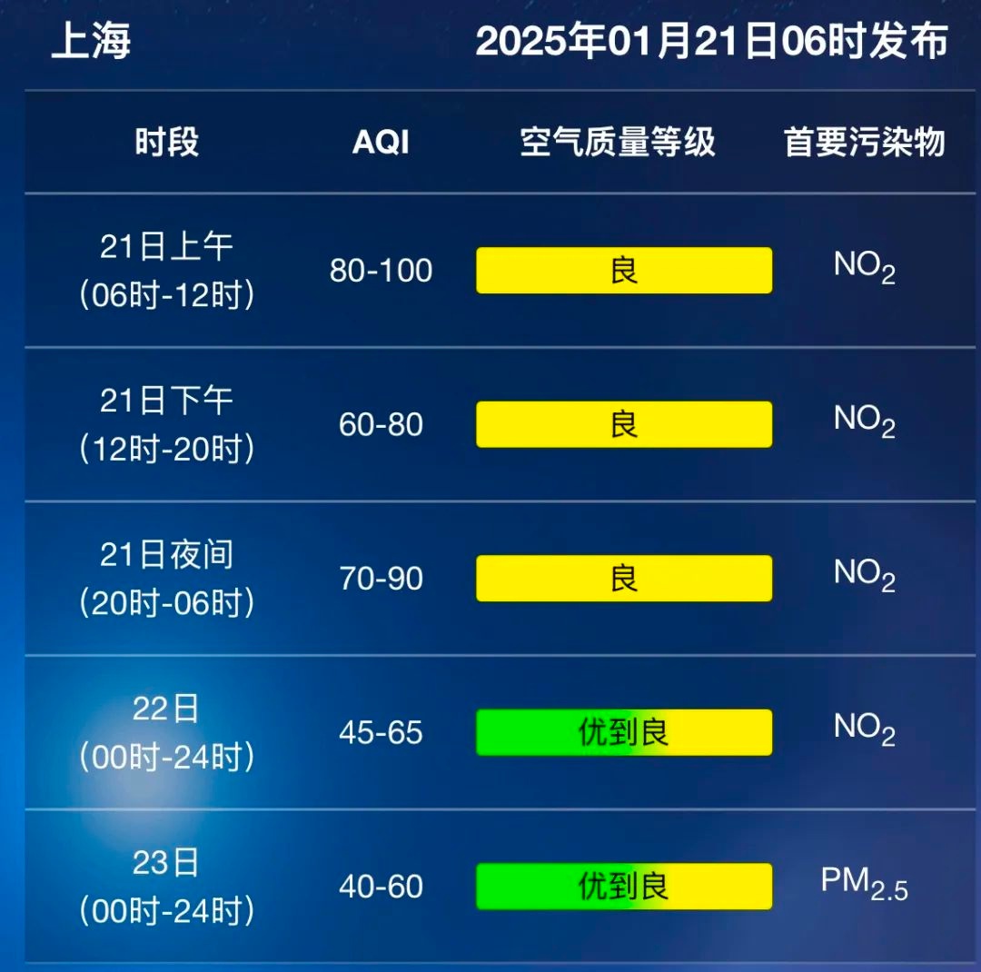 上海大雾黄色预警！21日能见度小于500米，如何安全出行？  第2张