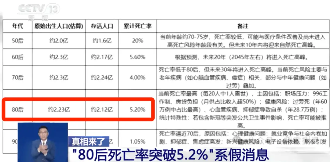 80后死亡率突破5.2%？专家揭秘真相，你绝对不能错过