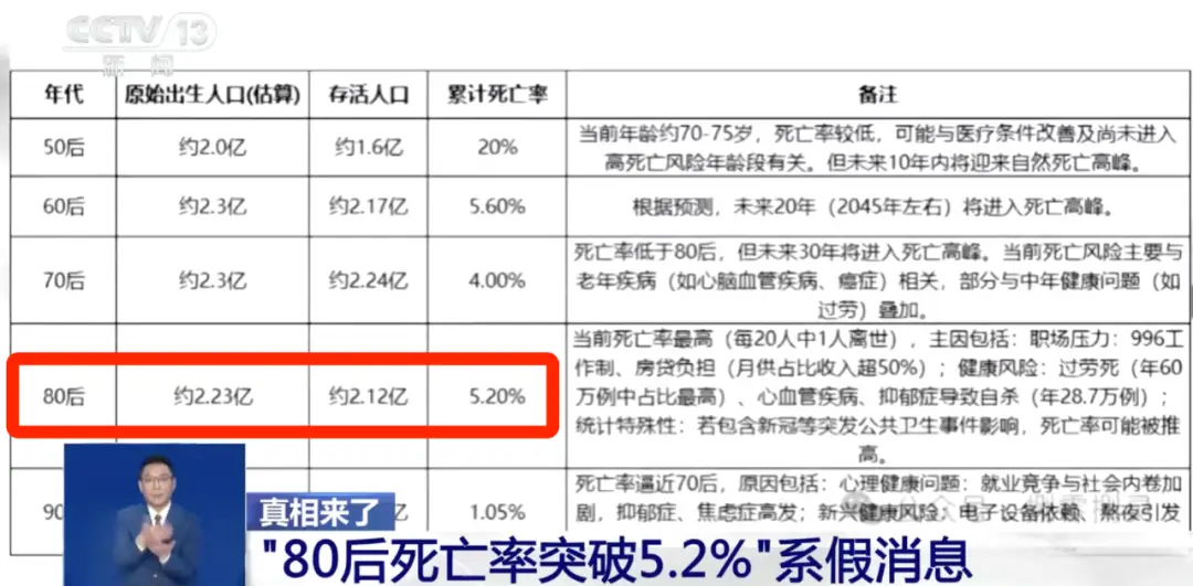 80后死亡率突破5.2%？专家揭秘真相，你绝对想不到