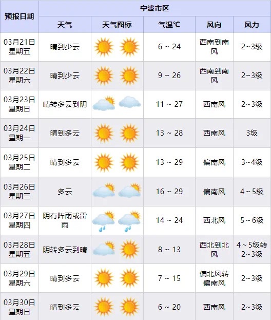 春分来袭，宁波气温直冲27℃，你准备好了吗？  第3张