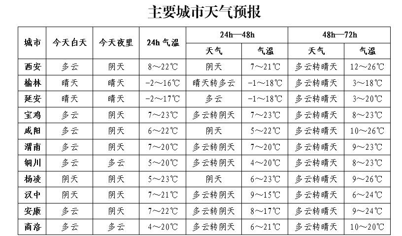 陕西天气大转折！未来几天风沙、小雨齐上阵，你准备好了吗？  第2张