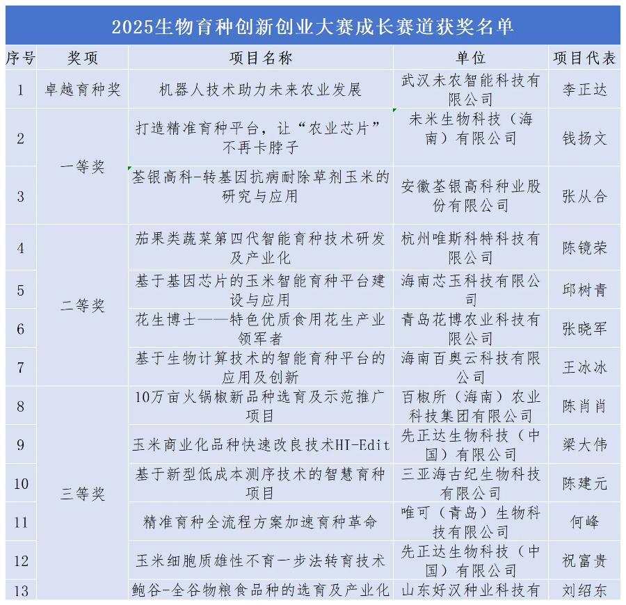 2025生物育种创新创业大赛揭晓！哪些项目将引领未来农业革命？  第4张