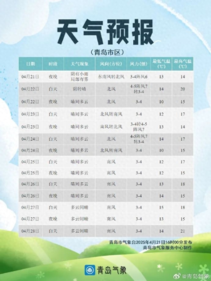 青岛今夜小雨来袭！南方暴雨持续，你的城市还好吗？