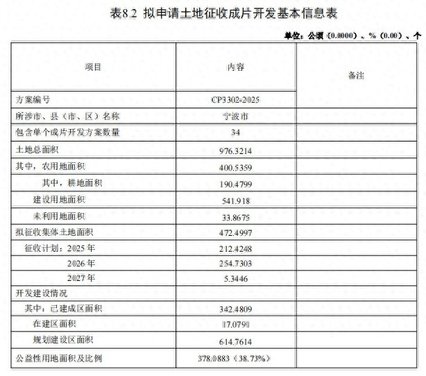 宁波市2025年土地征收成片开发方案征求意见！你怎么看？