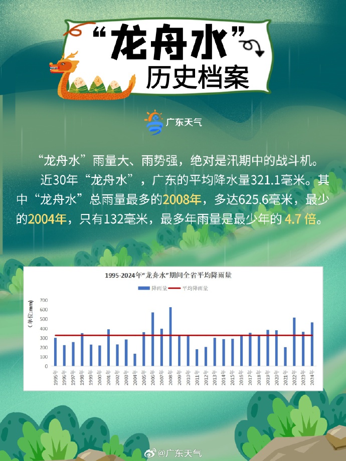 强降雨不断！2025年我市龙舟水期间灾害风险加大？咋应对  第4张