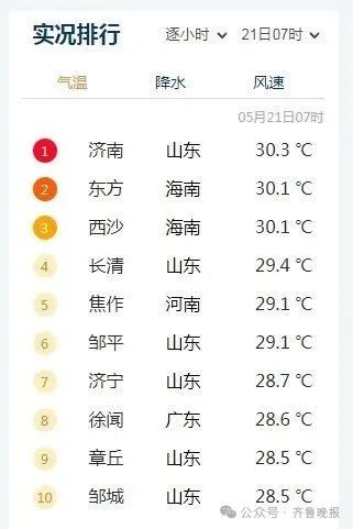5月21日济南气温飙到30.3℃位列全国第一！高温还要持续多久？