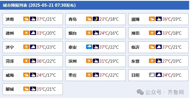 5月21日济南气温飙到30.3℃位列全国第一！高温还要持续多久？  第3张