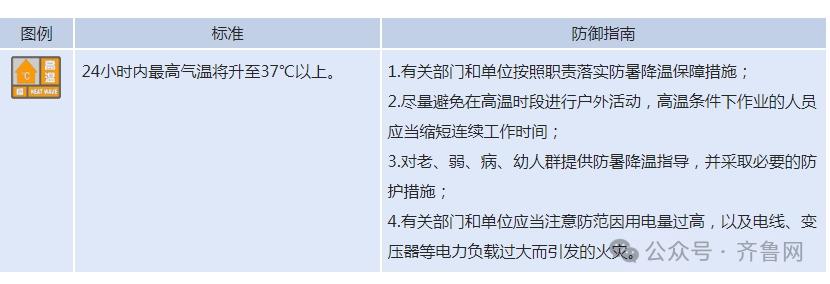 山东多地高温橙色预警！这波高温究竟还要持续多久？  第2张