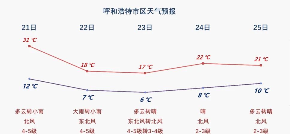 呼和浩特热得穿短袖，暴雨降温说来就来？天气大反转  第2张