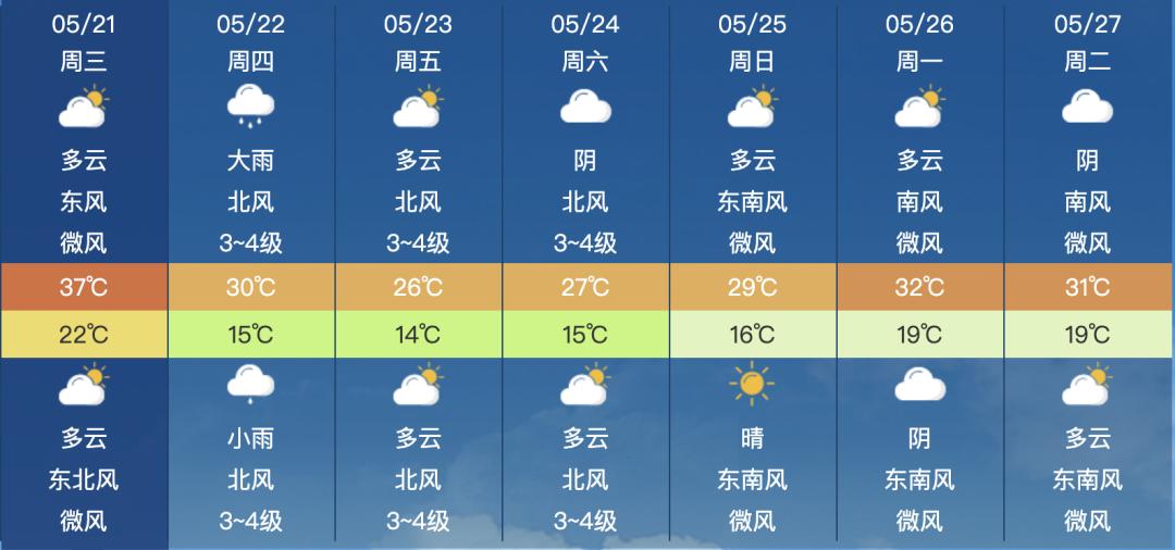 河南高温大结局？明日降温超10℃，还有剧烈风雨来袭  第4张