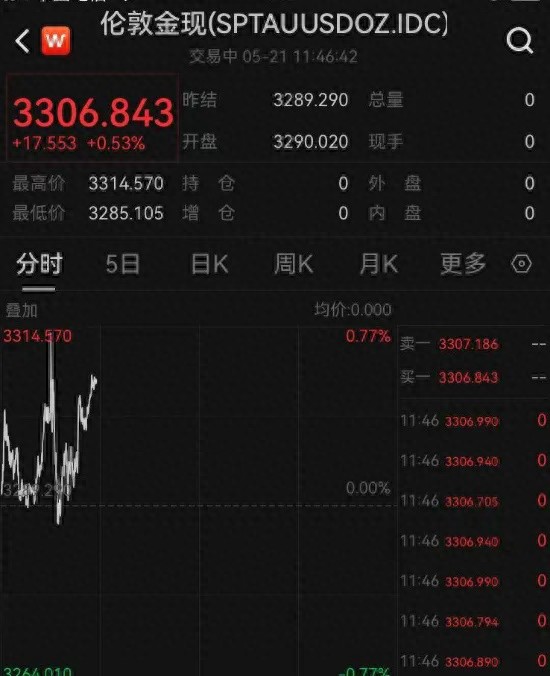 黄金价格再度飙涨！近200万买3公斤黄金，你还坐得住？