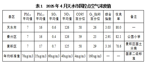 天水市2025年4月空气质量数据曝光！优良天数为何是这些？  第2张