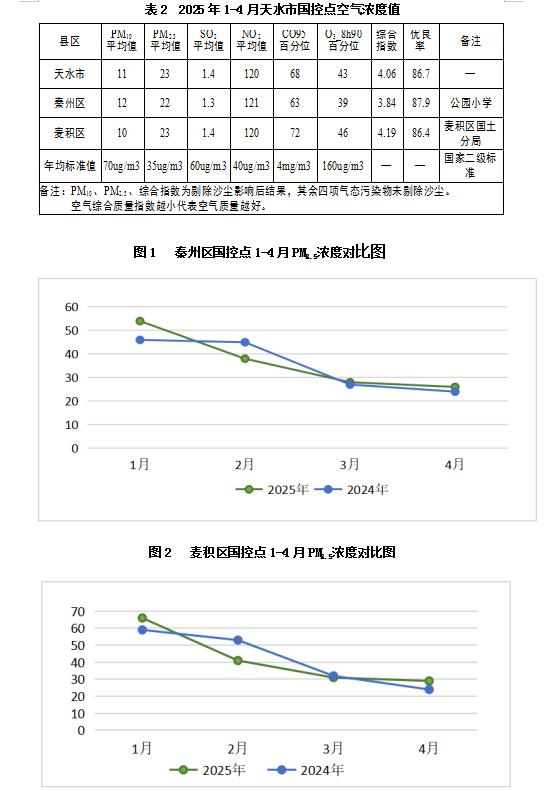 天水市2025年4月空气质量数据曝光！优良天数为何是这些？  第3张