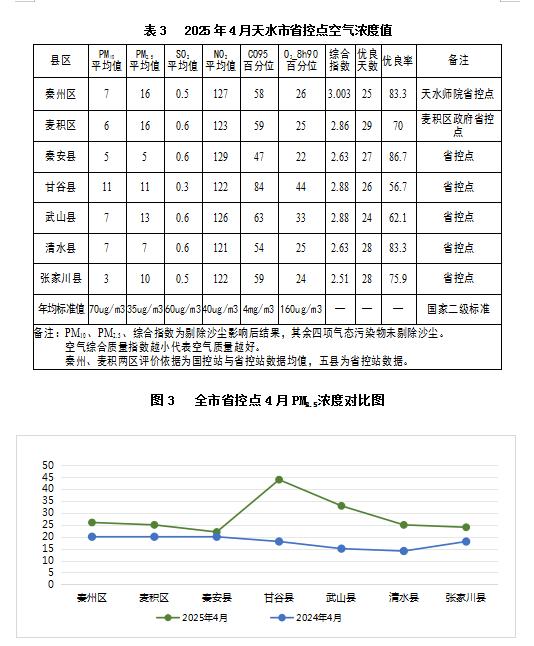 天水市2025年4月空气质量数据曝光！优良天数为何是这些？  第4张
