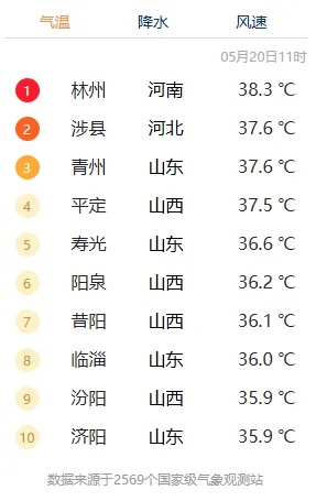 热到破纪录！山东多地气温狂飙，高温还要持续多久？  第2张