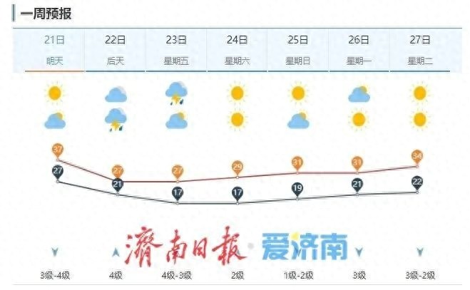 小满时节谚语多，济南高温连两日破极值！冷空气救场转折？