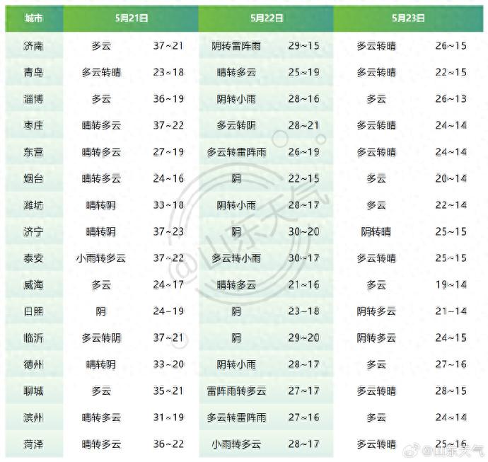 5月21日山东高温与海雾持续！22日部分地区有雨，高温要结束？