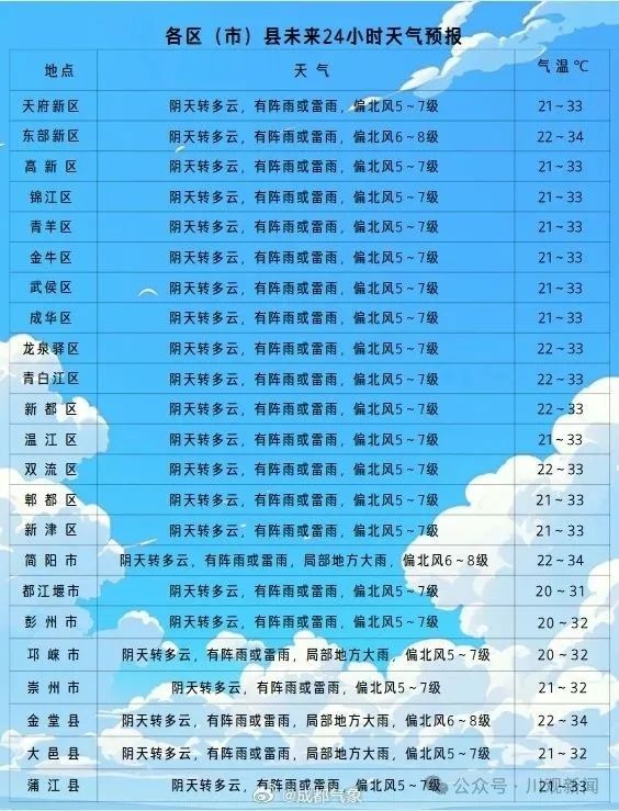 高温刚过暴雨大风又至！四川多地将现强降雨，你准备好了吗？  第4张