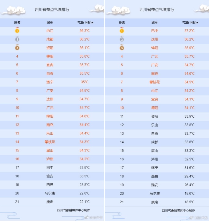5月21日四川暴雨蓝色预警！高温橙色预警也正在生效？咋回事  第2张
