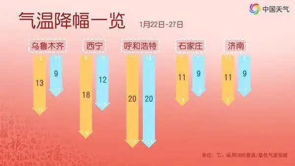 今年首场寒潮来袭！全国大范围降温20℃，你的春运行程受影响了吗？  第2张