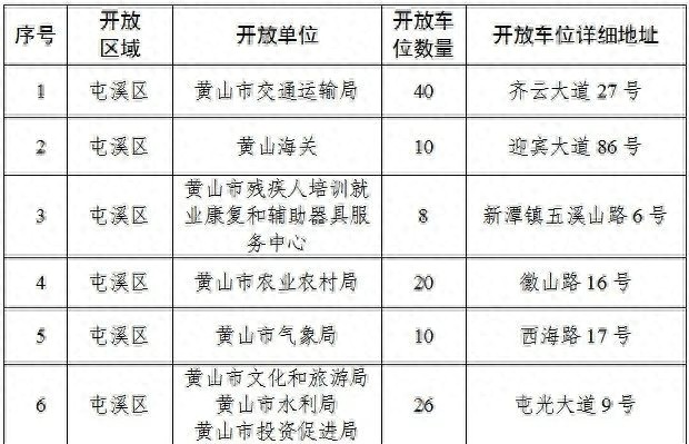 春节停车难？黄山市6395个车位免费开放，快来抢位  第1张