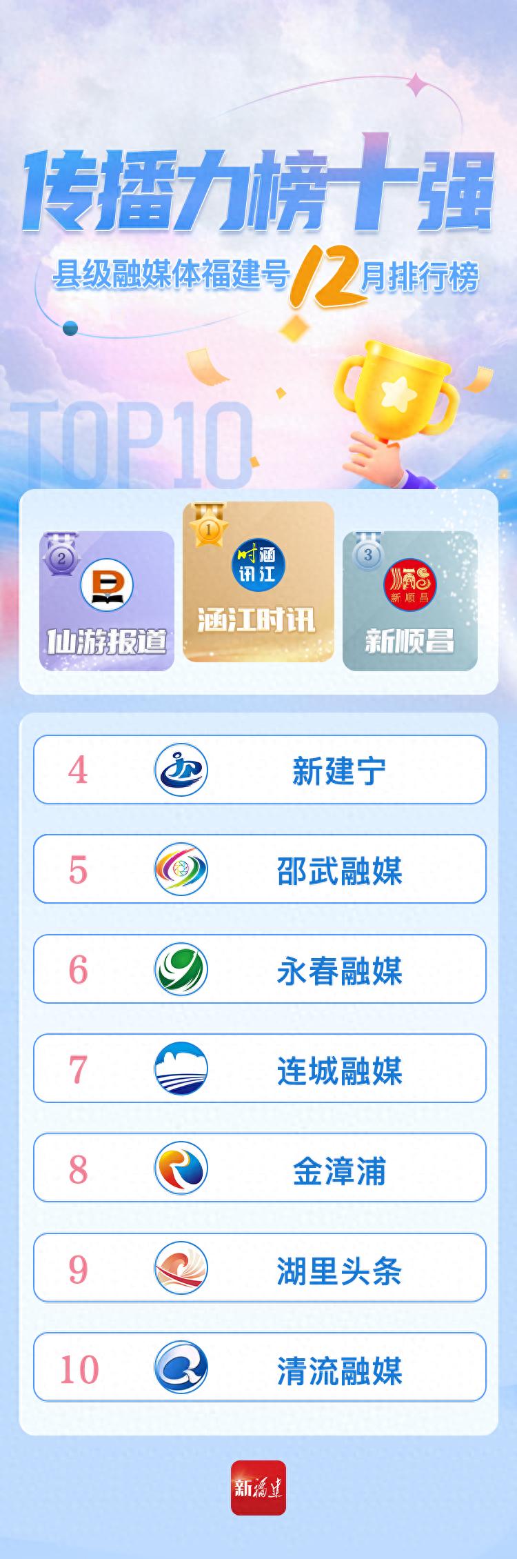 2024年12月福建县级融媒体影响力榜单出炉！涵江时讯连续十三期领跑，你猜谁是新晋黑马？  第1张