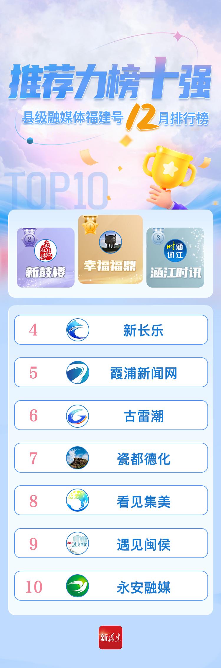 2024年12月福建县级融媒体影响力榜单出炉！涵江时讯连续十三期领跑，你猜谁是新晋黑马？  第2张