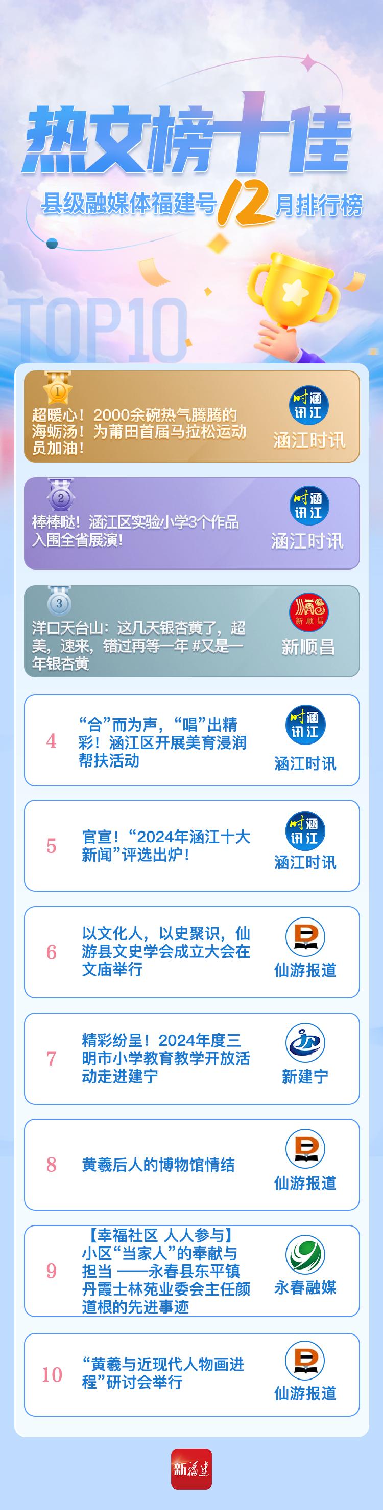 2024年12月福建县级融媒体影响力榜单出炉！涵江时讯连续十三期领跑，你猜谁是新晋黑马？  第3张