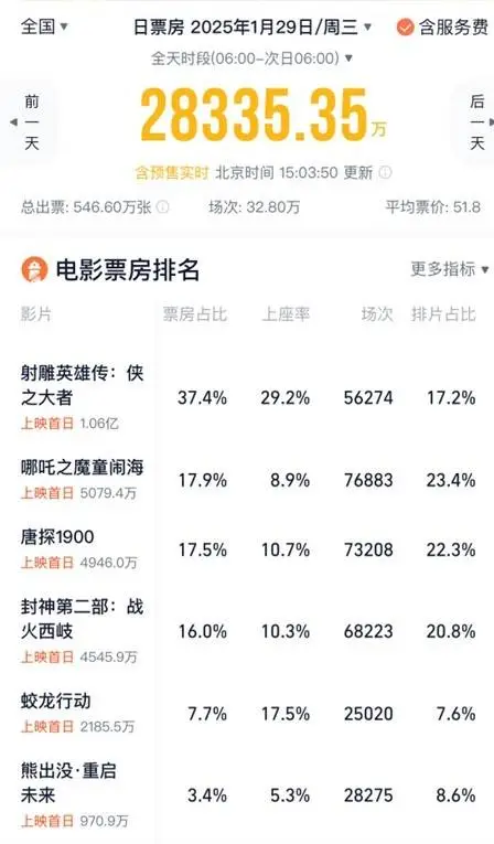 粉丝团购电影票竟为路人留好座位！抢票大战背后隐藏着什么秘密？  第4张