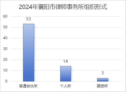襄阳市律师行业大揭秘：70家律所、1494名律师，你了解多少？  第1张
