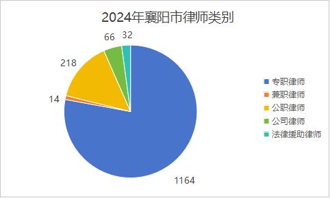 襄阳市律师行业大揭秘：70家律所、1494名律师，你了解多少？  第2张