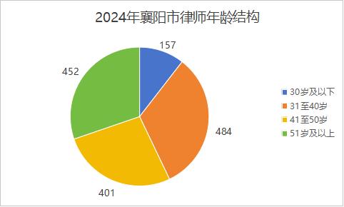 襄阳市律师行业大揭秘：70家律所、1494名律师，你了解多少？  第3张