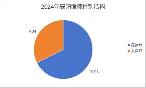 襄阳市律师行业大揭秘：70家律所、1494名律师，你了解多少？  第4张