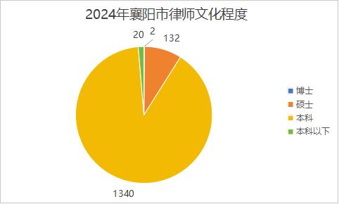 襄阳市律师行业大揭秘：70家律所、1494名律师，你了解多少？  第5张