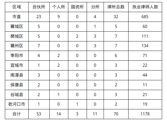 襄阳市律师行业大揭秘：70家律所、1494名律师，你了解多少？  第6张