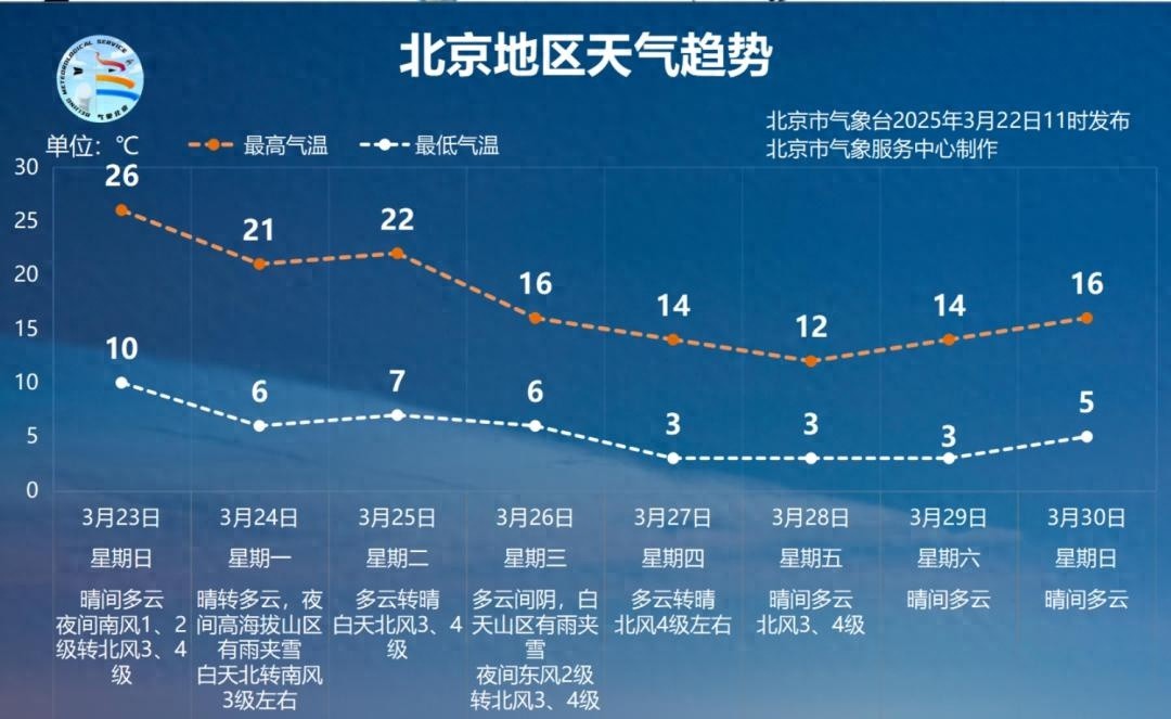北京气温飙升28℃，为何春天秒变初夏？专家揭秘背后的真相  第1张