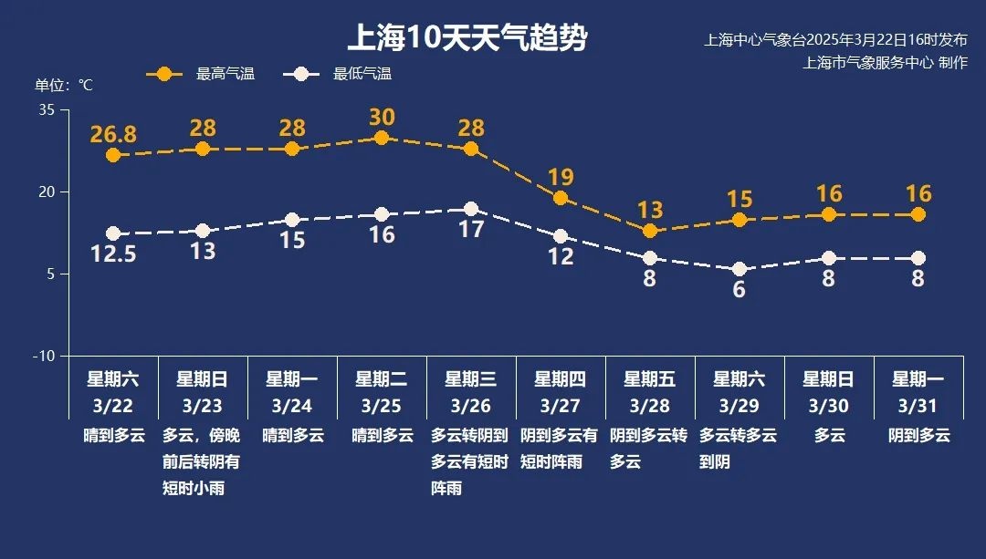 明天上海气温飙升28℃，傍晚有雨！你准备好雨具了吗？  第2张
