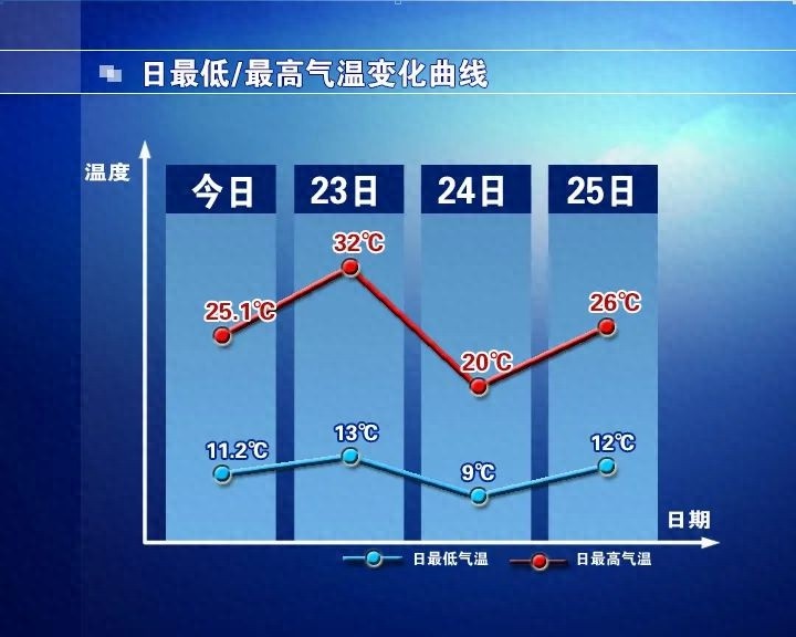 气温过山车！32℃骤降至20℃，你的衣柜准备好了吗？