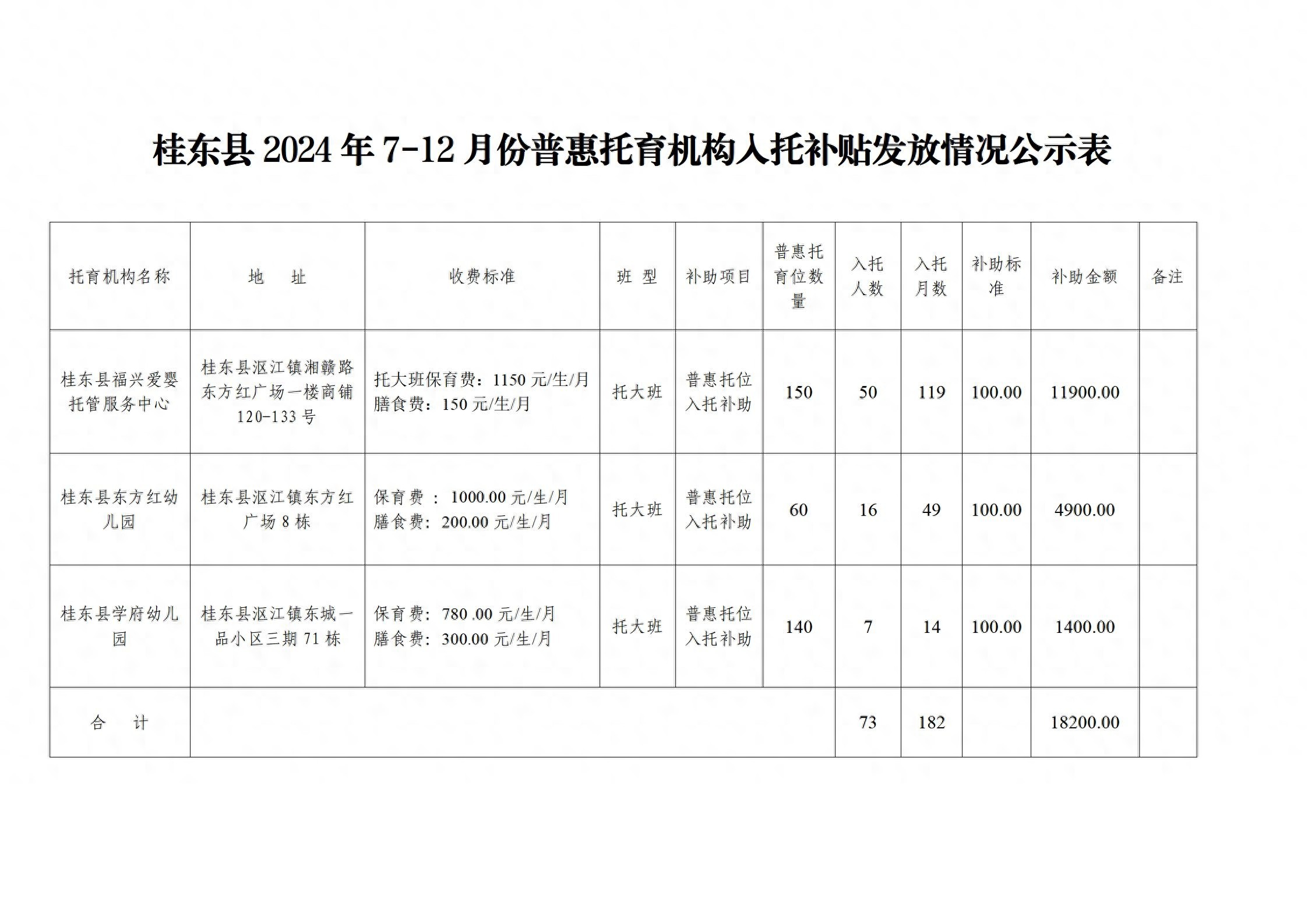 湖南桂东县托育机构入托补助发放！你家宝宝能领多少？