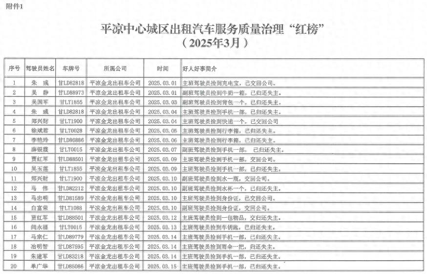 崆峒区出租车红黑榜出炉！274名的哥的姐被表扬，5名违规驾驶员被曝光