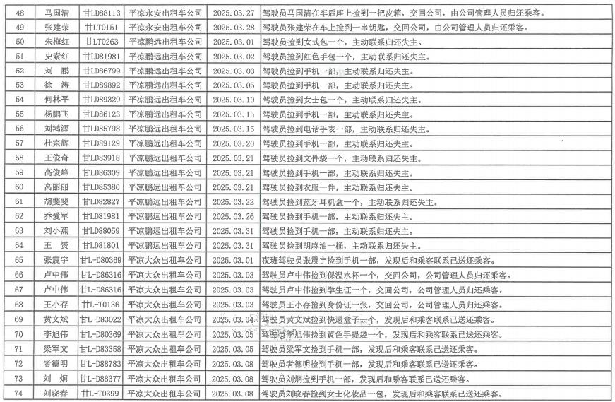 崆峒区出租车红黑榜出炉！274名的哥的姐被表扬，5名违规驾驶员被曝光  第3张