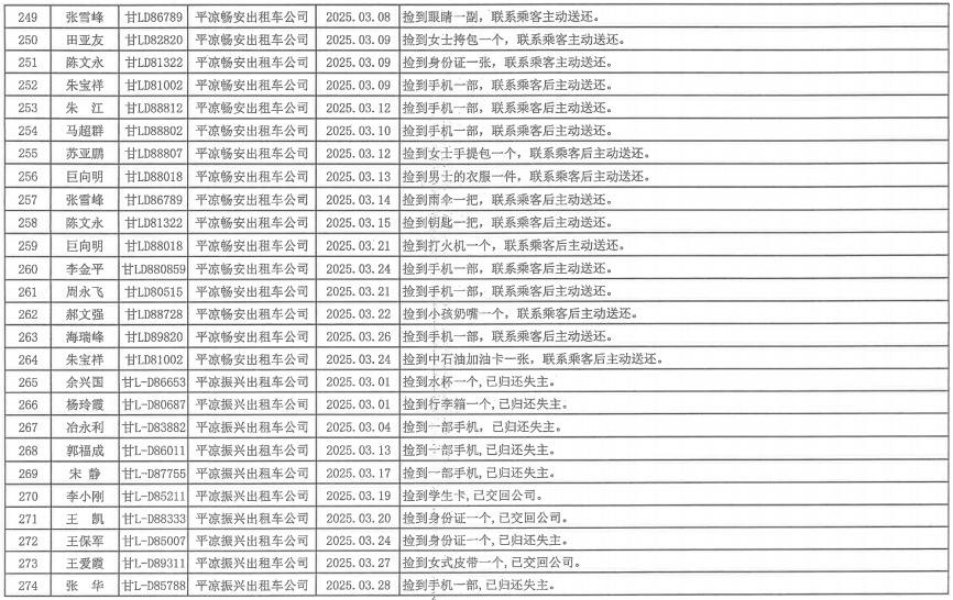 崆峒区出租车红黑榜出炉！274名的哥的姐被表扬，5名违规驾驶员被曝光  第10张